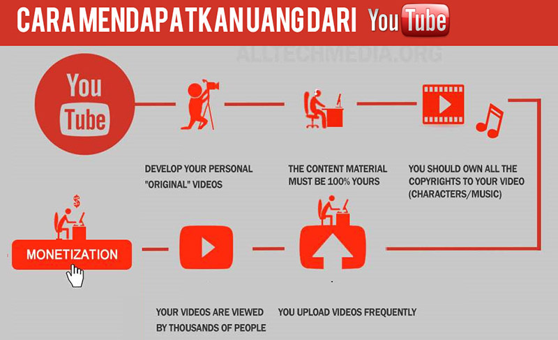 Cara Dapat Uang Di Youtube Langkah Demi Langkah
