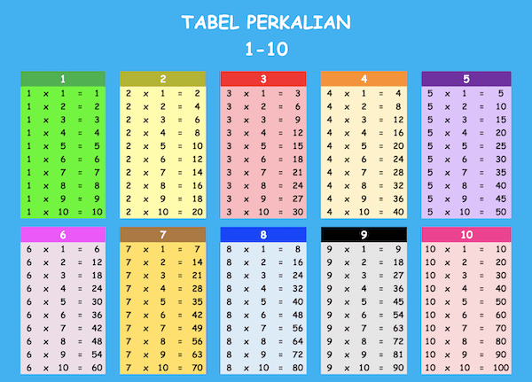 Tabel Perkalian 1 Sampai 10