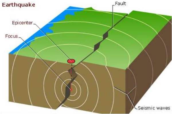 Jenis-jenis-Gempa-Berdasarkan-Kedalaman