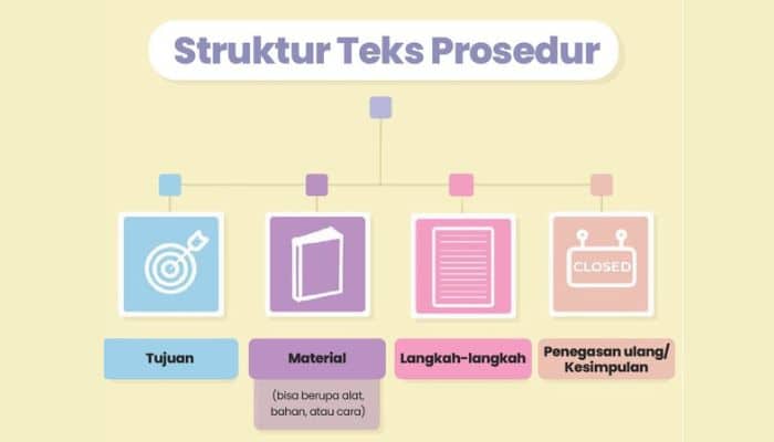 Struktur Dalam Teks Prosedur