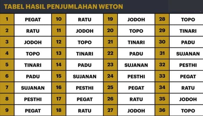 Tata Cara Hitungan Weton Jawa Untuk Hari Pernikahan